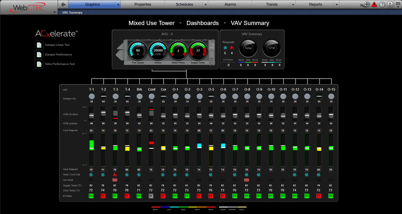 WebCTRL VAV summary dashboard — air handler gauges above a zone-by-zone grid of damper position, airflow, setpoints, and zone temperatures